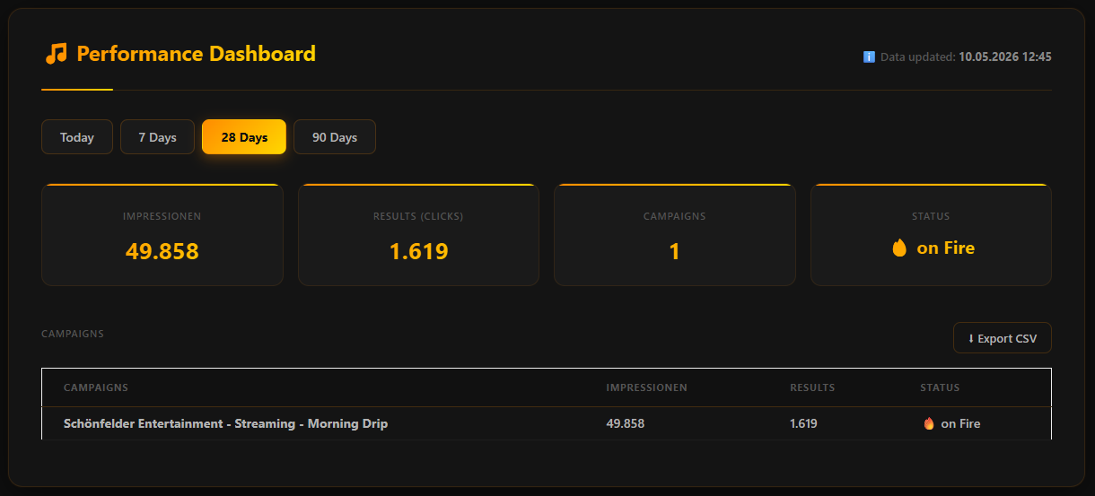 Live Dashboard – 28 Days: 49,858 impressions, 1,619 results, on fire