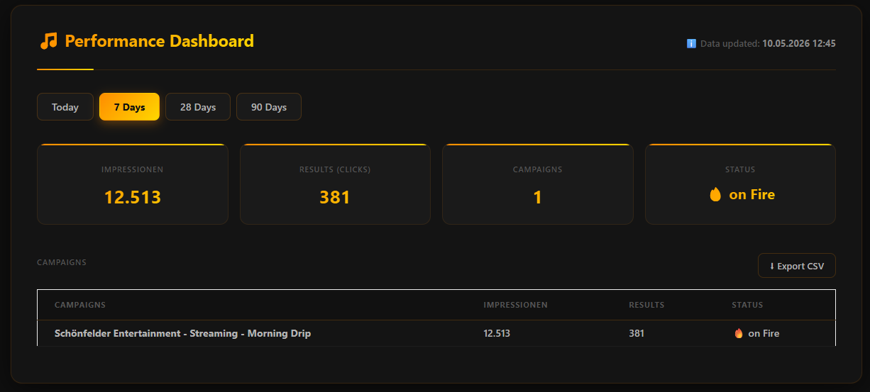 Live Dashboard – 7 Days: 12,513 impressions, 381 results, on fire