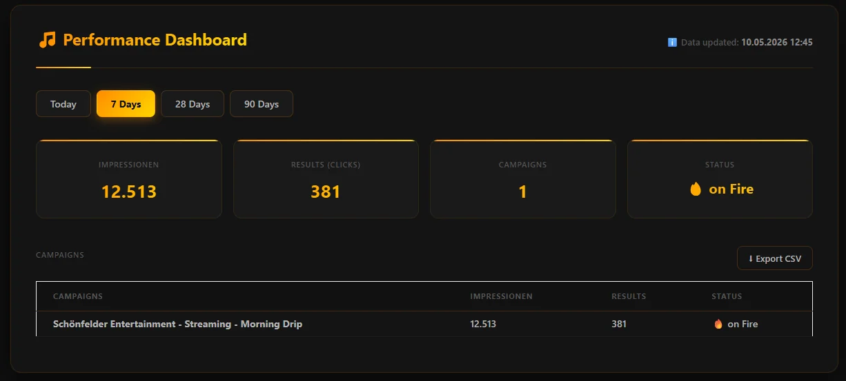 Live Dashboard – 7 Days: 12,513 impressions, 381 results, on fire