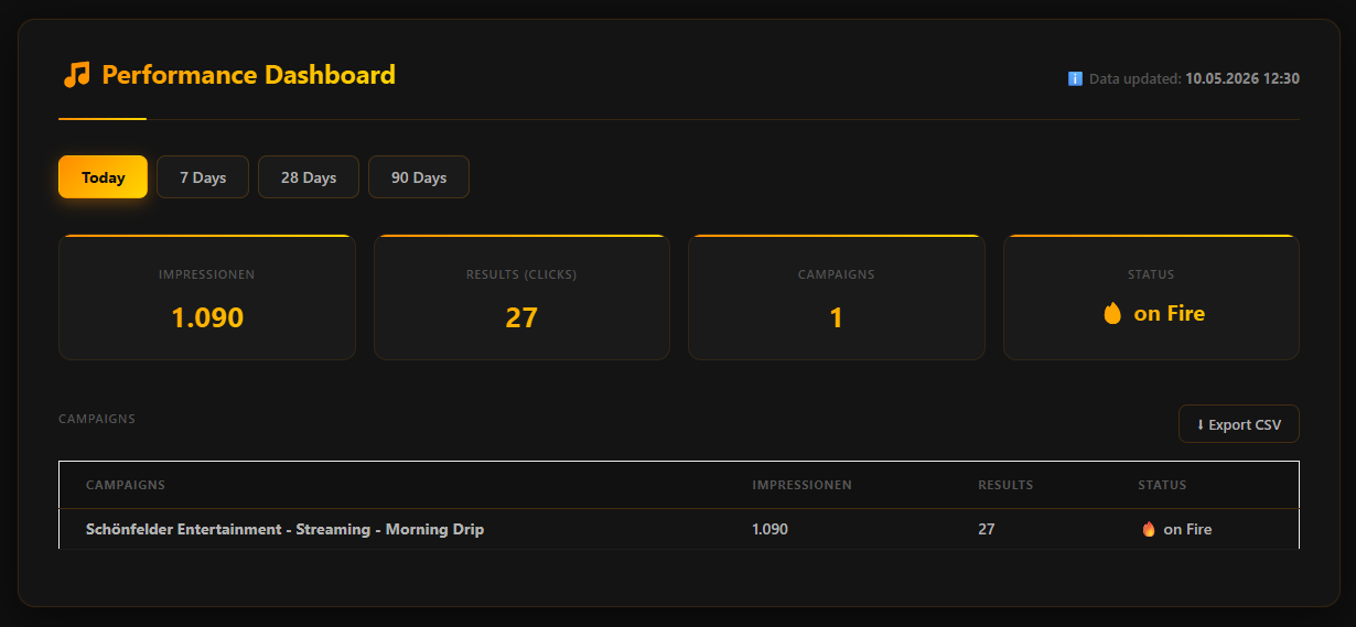 Live Dashboard – Today: 1,090 impressions, 27 results, campaign on fire