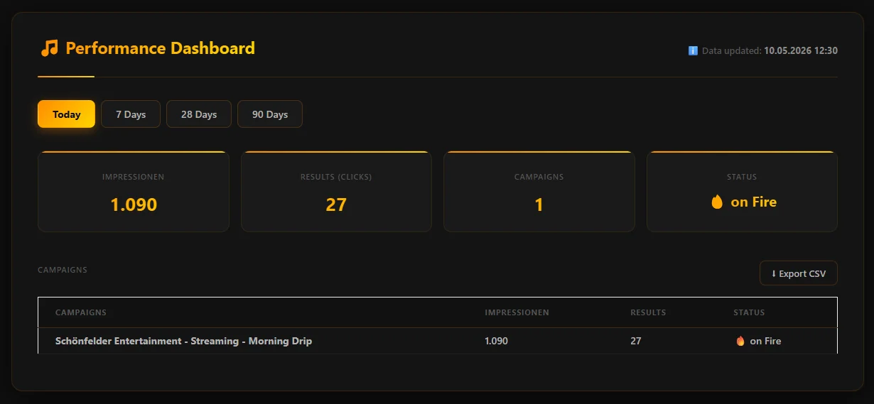 Live Dashboard – Today: 1,090 impressions, 27 results, campaign on fire