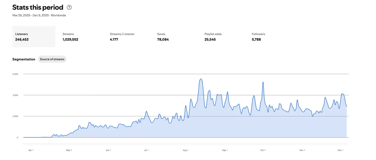 Spotify growth chart: 0 to 1,127,638 streams, March–December 2025 (Meta Ads from April)