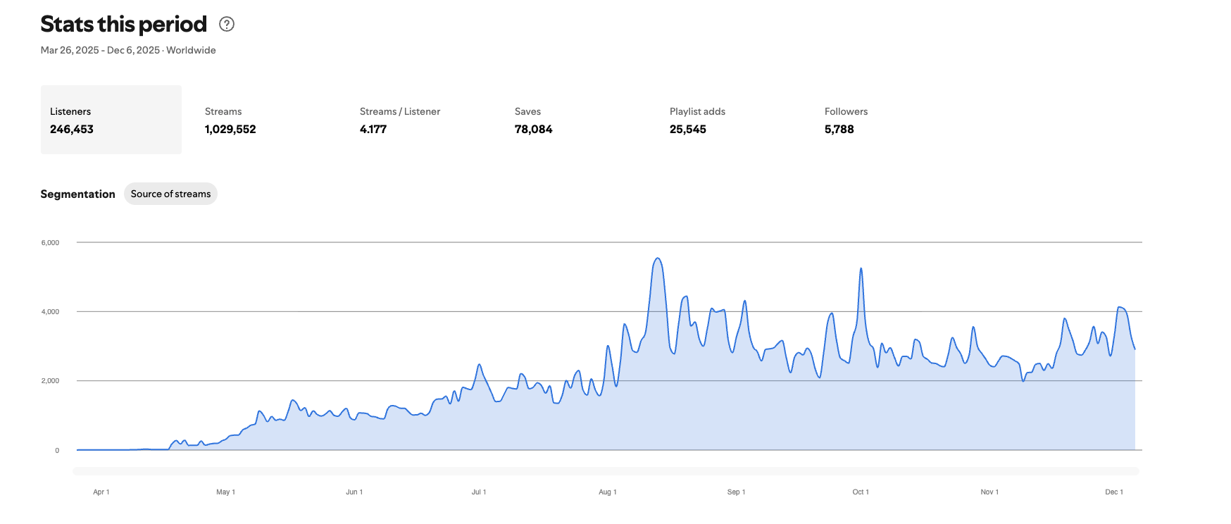 Spotify growth chart: 0 to 1,127,638 streams over 9 months (March–December 2025)